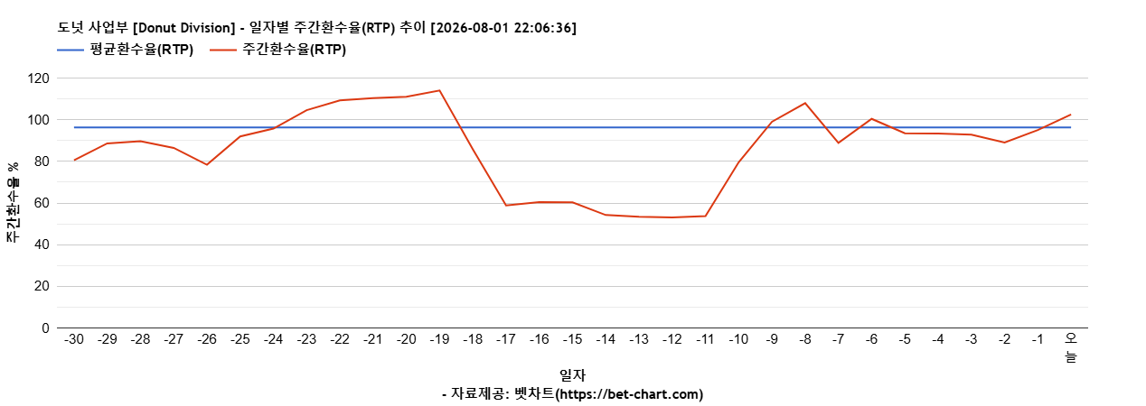 도넛 사업부 [Donut Division] 차트 추천 차트이미지