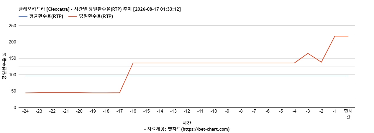 클레오카트라 [Cleocatra] 차트 추천 차트이미지