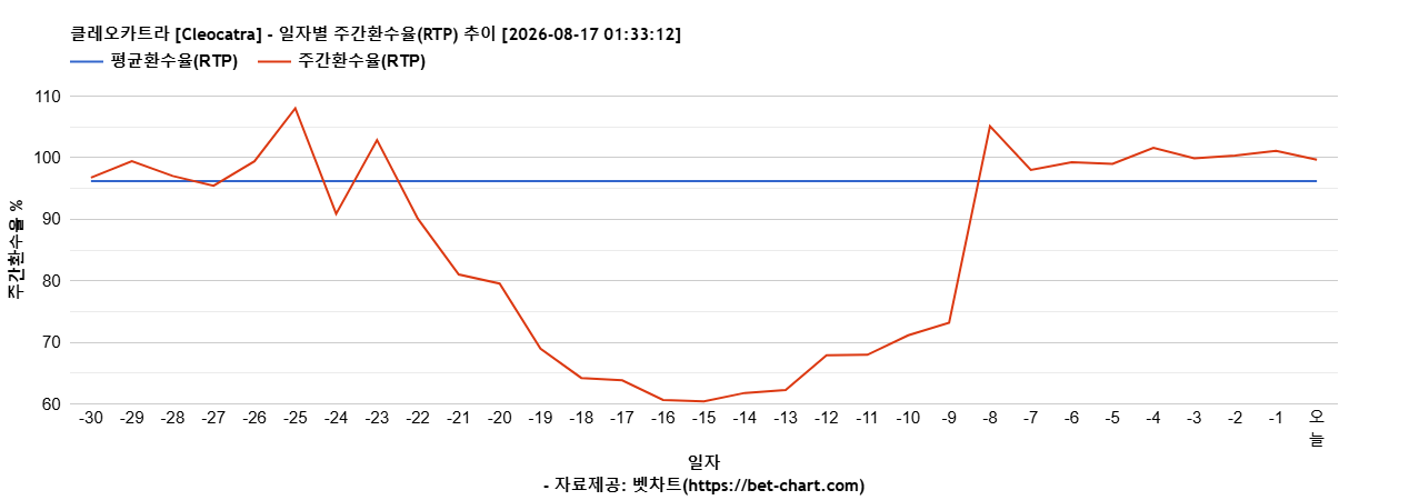클레오카트라 [Cleocatra] 차트 추천 차트이미지