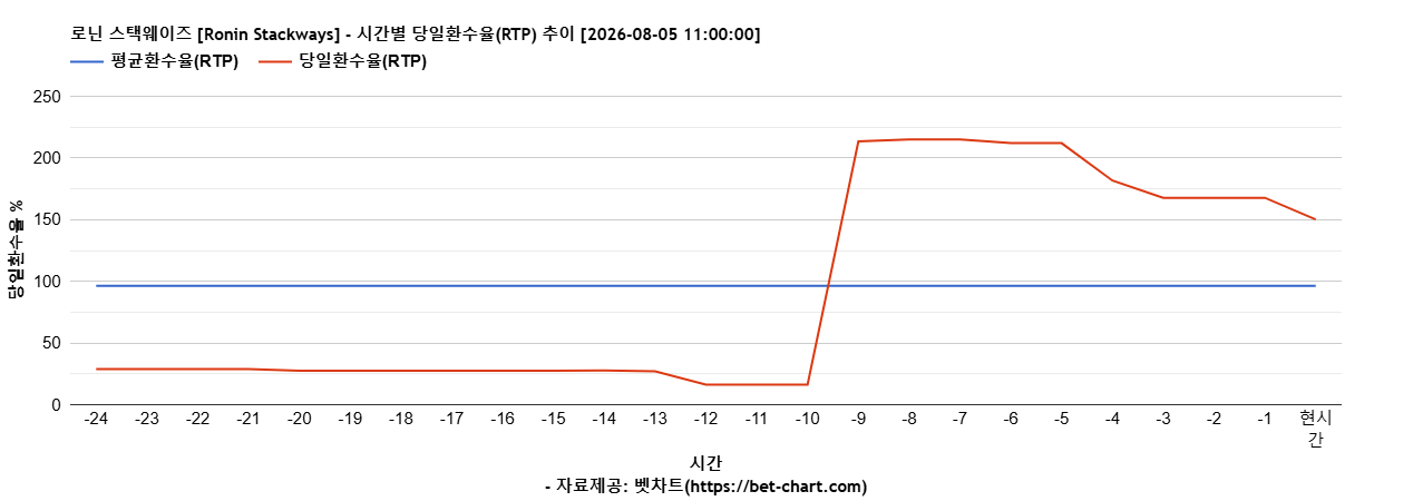 로닌 스택웨이즈 [Ronin Stackways] 차트 추천 차트이미지
