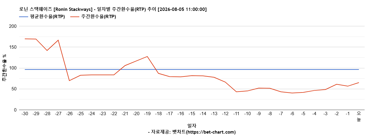 로닌 스택웨이즈 [Ronin Stackways] 차트 추천 차트이미지