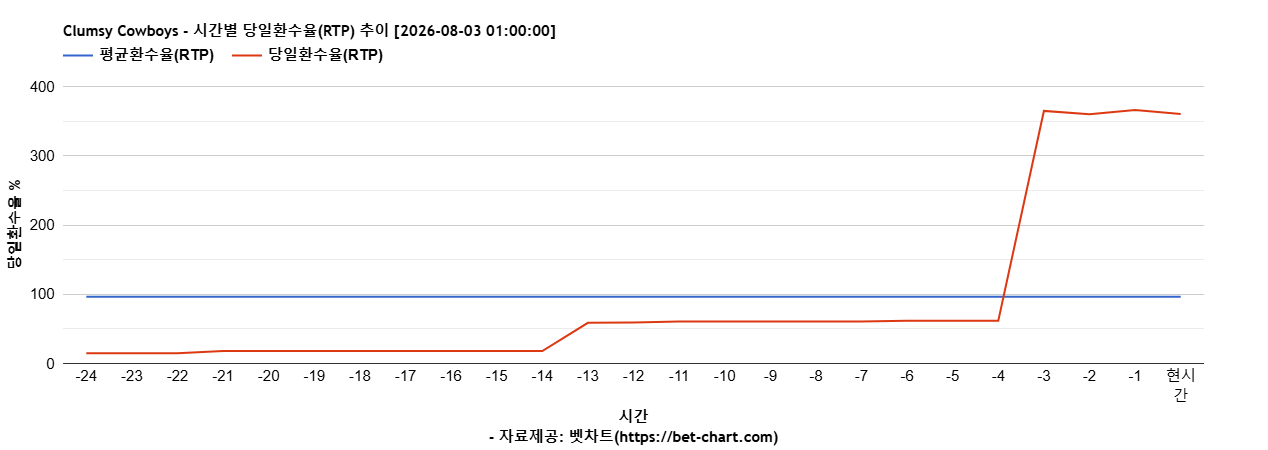 Clumsy Cowboys 차트 추천 차트이미지