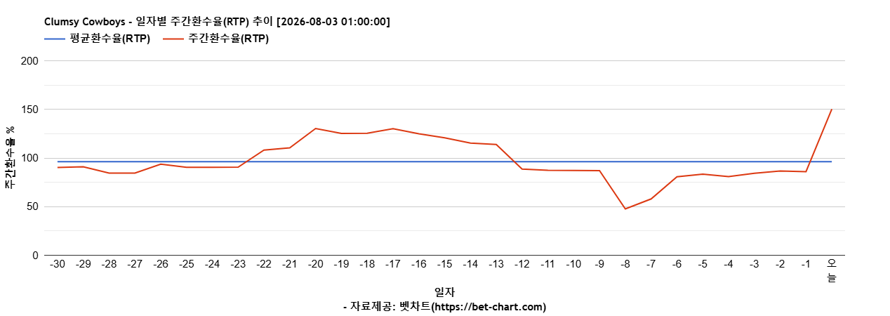 Clumsy Cowboys 차트 추천 차트이미지