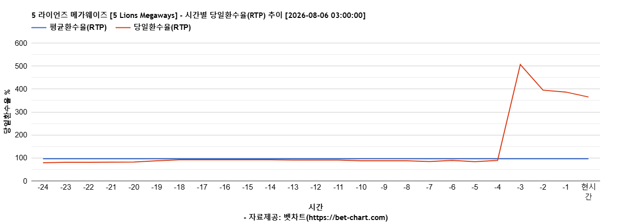 5 라이언즈 메가웨이즈 [5 Lions Megaways] 차트 추천 차트이미지