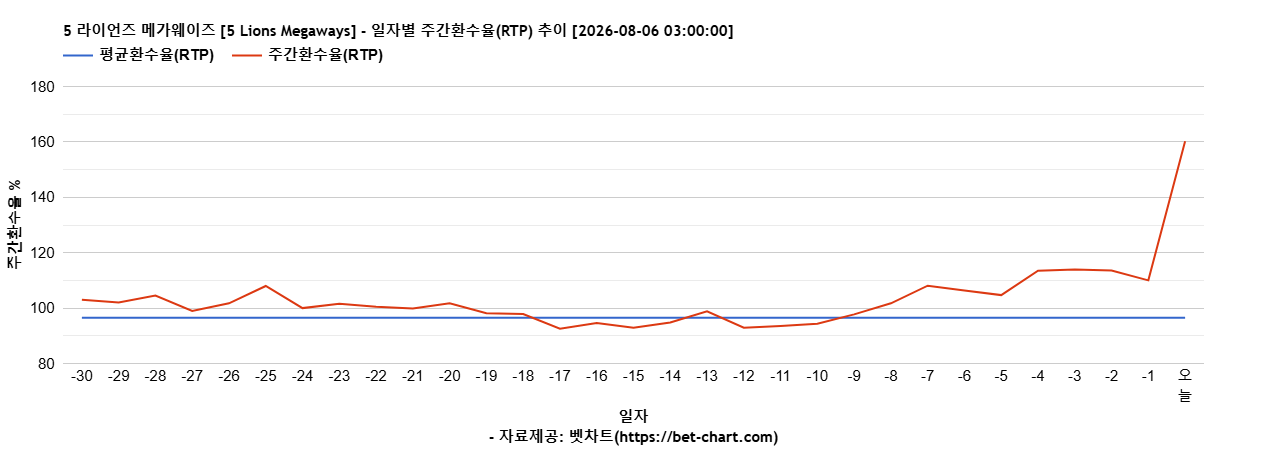 5 라이언즈 메가웨이즈 [5 Lions Megaways] 차트 추천 차트이미지