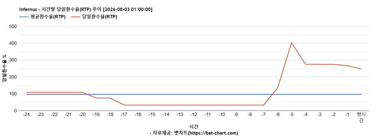 Infernus 차트 추천 차트이미지