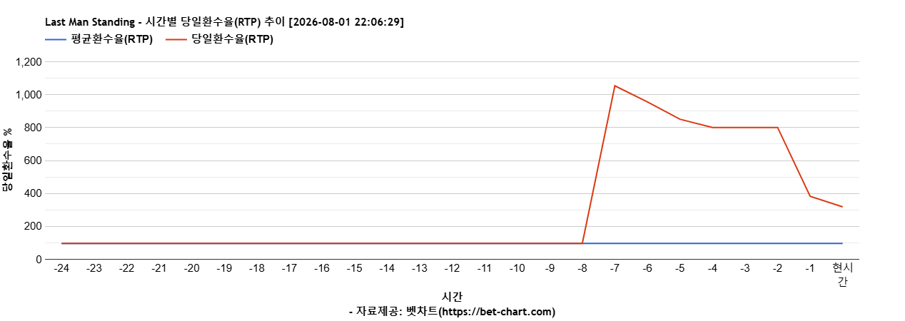 Last Man Standing 차트 추천 차트이미지