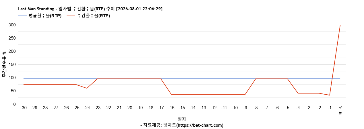 Last Man Standing 차트 추천 차트이미지
