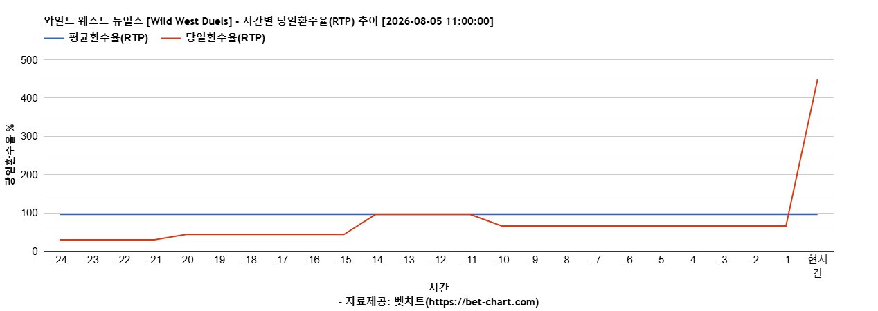 와일드 웨스트 듀얼스 [Wild West Duels] 차트 추천 차트이미지