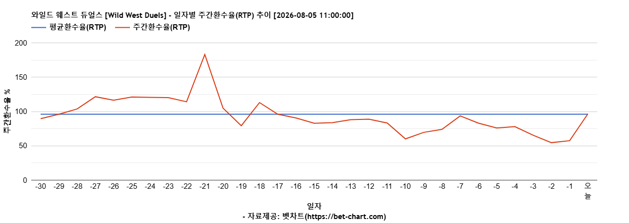 와일드 웨스트 듀얼스 [Wild West Duels] 차트 추천 차트이미지
