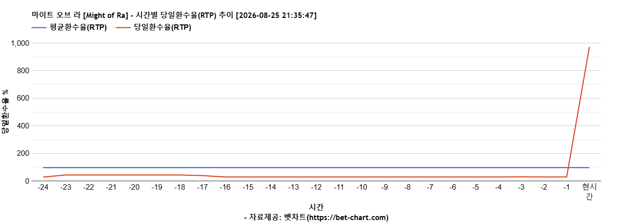 마이트 오브 라 [Might of Ra] 차트 추천 차트이미지