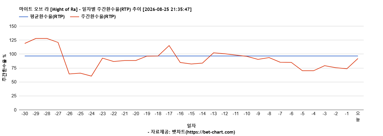 마이트 오브 라 [Might of Ra] 차트 추천 차트이미지