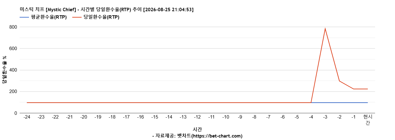 미스틱 치프 [Mystic Chief] 차트 추천 차트이미지