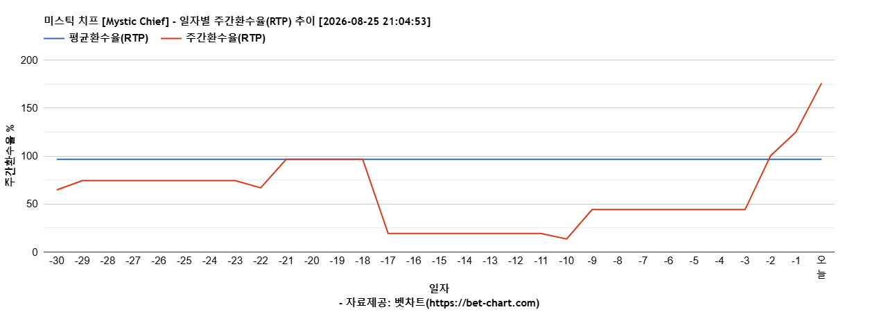 미스틱 치프 [Mystic Chief] 차트 추천 차트이미지