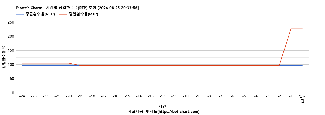 Pirate's Charm 차트 추천 차트이미지