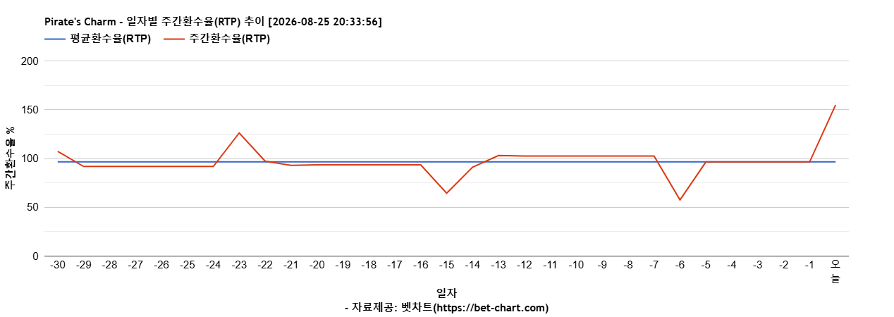 Pirate's Charm 차트 추천 차트이미지