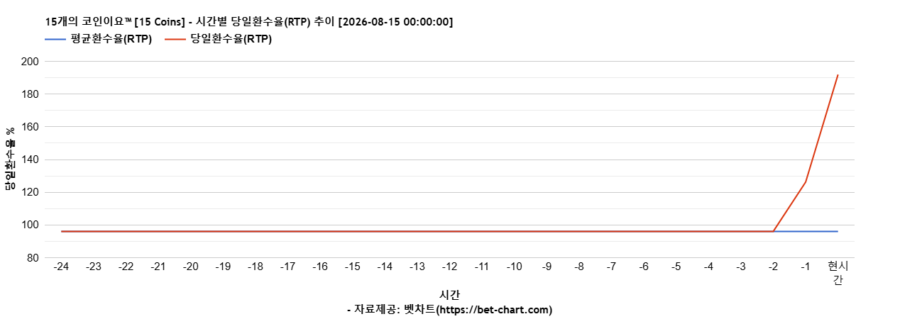 15개의 코인이요™ [15 Coins] 차트 추천 차트이미지