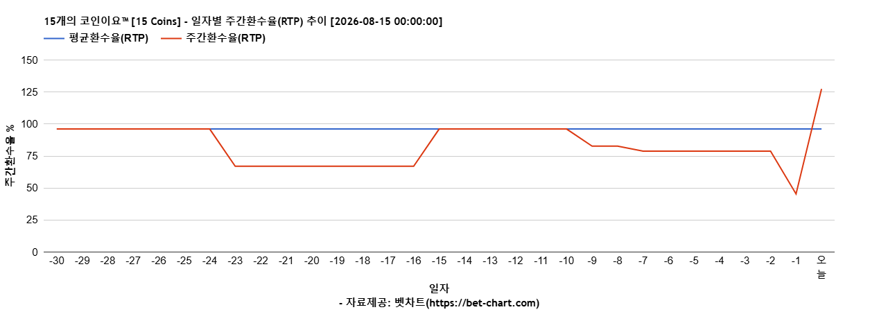 15개의 코인이요™ [15 Coins] 차트 추천 차트이미지
