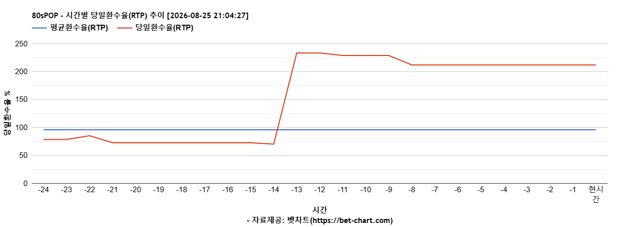 80sPOP 차트 추천 차트이미지