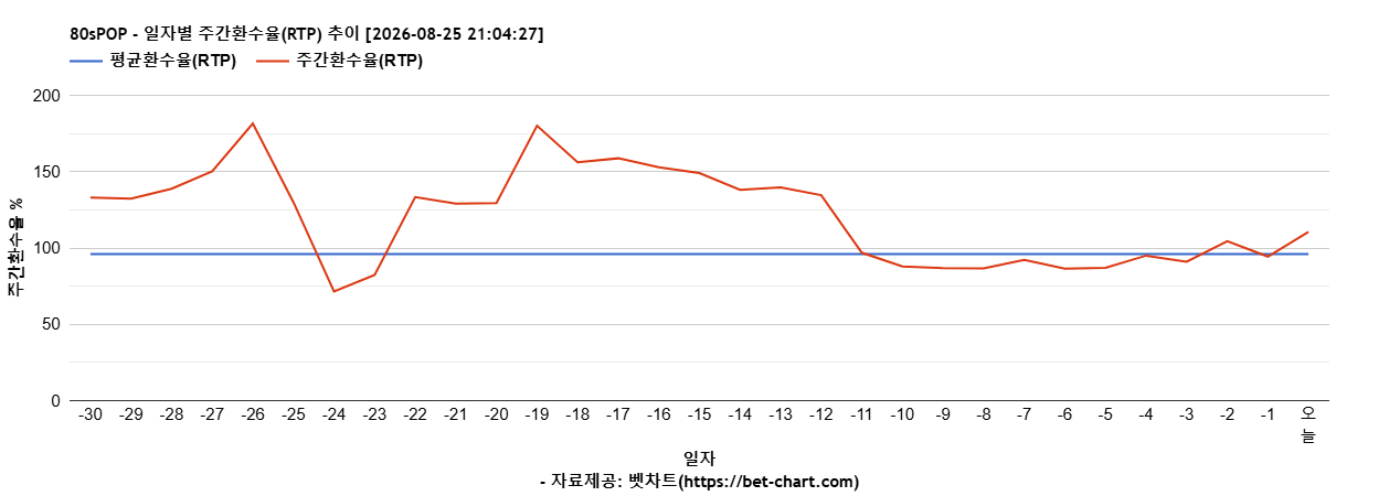 80sPOP 차트 추천 차트이미지