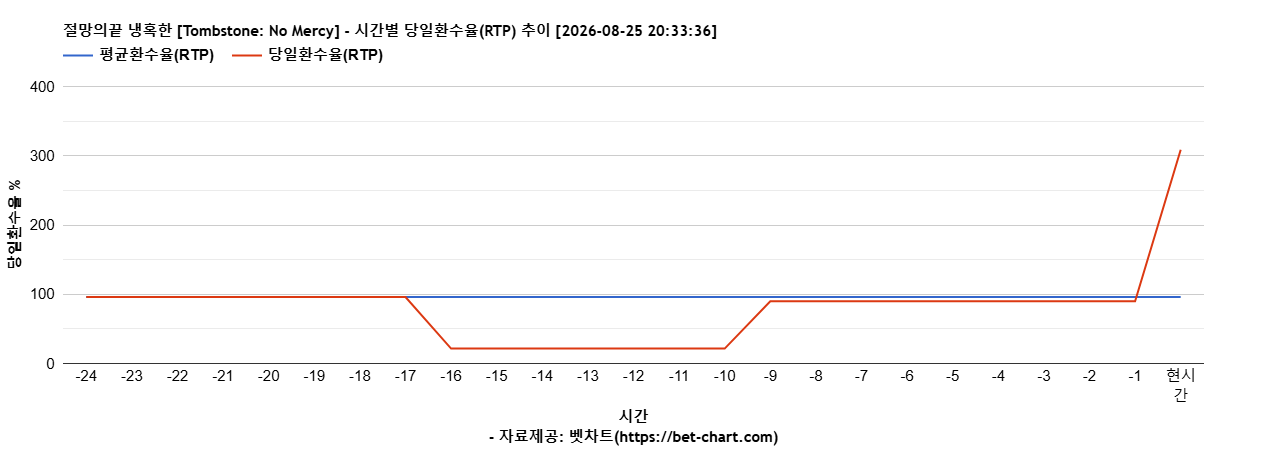 절망의끝 냉혹한 [Tombstone: No Mercy] 차트 추천 차트이미지