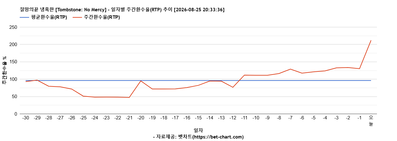 절망의끝 냉혹한 [Tombstone: No Mercy] 차트 추천 차트이미지