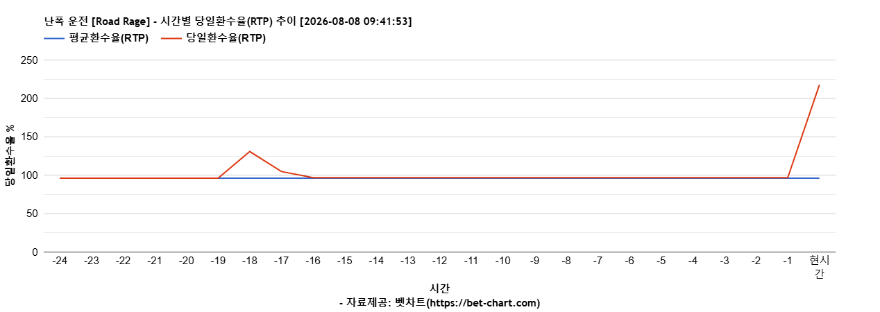 난폭 운전 [Road Rage] 차트 추천 차트이미지