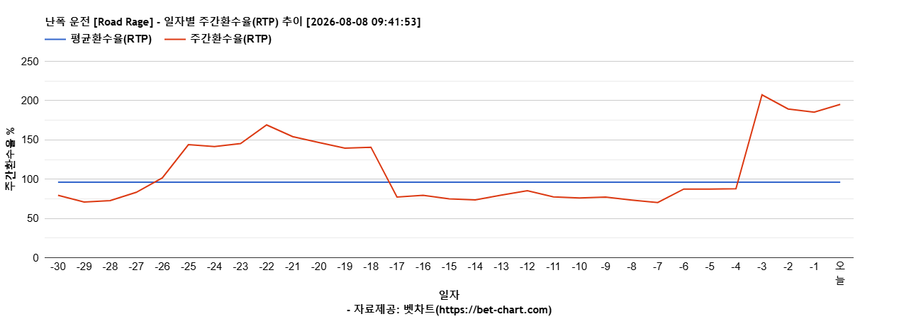 난폭 운전 [Road Rage] 차트 추천 차트이미지