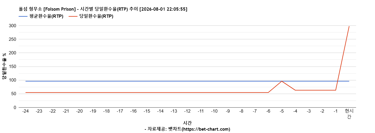 폴섬 형무소 [Folsom Prison] 차트 추천 차트이미지