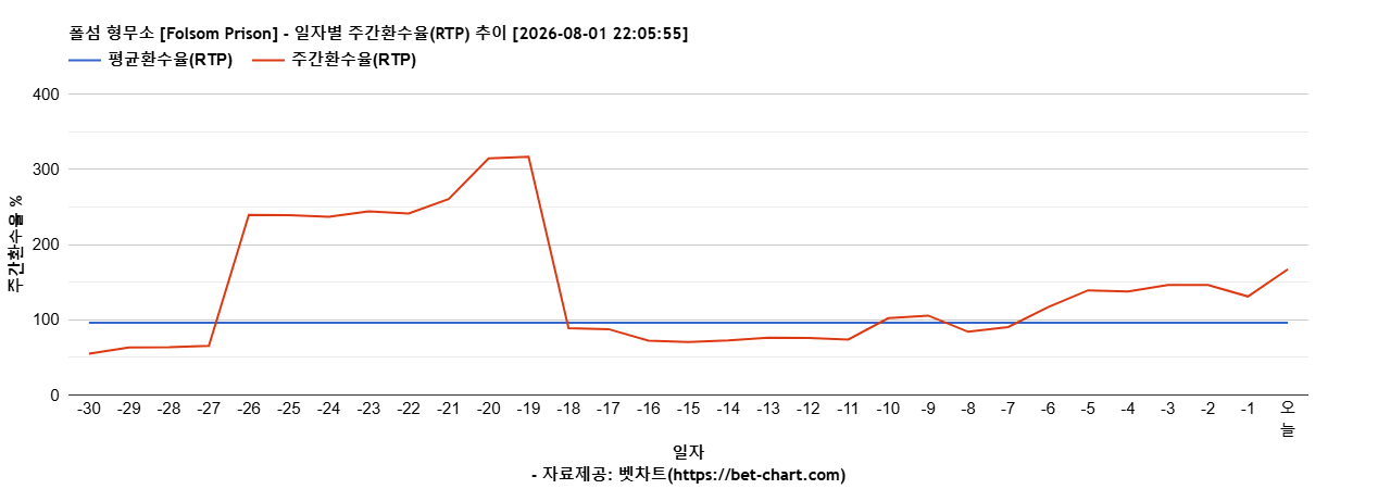 폴섬 형무소 [Folsom Prison] 차트 추천 차트이미지