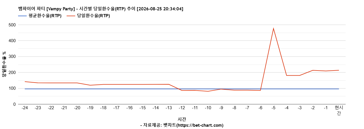 뱀파이어 파티 [Vampy Party] 차트 추천 차트이미지
