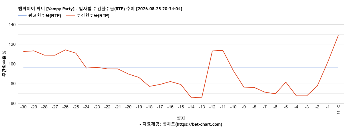 뱀파이어 파티 [Vampy Party] 차트 추천 차트이미지