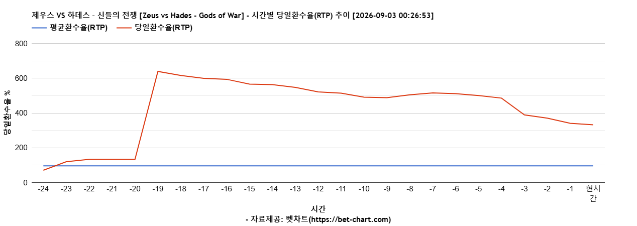 제우스 VS 하데스 – 신들의 전쟁 [Zeus vs Hades - Gods of War] 차트 추천 차트이미지
