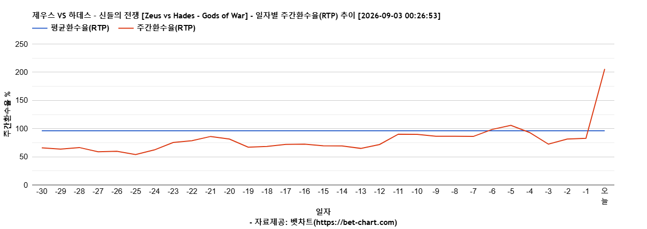 제우스 VS 하데스 – 신들의 전쟁 [Zeus vs Hades - Gods of War] 차트 추천 차트이미지