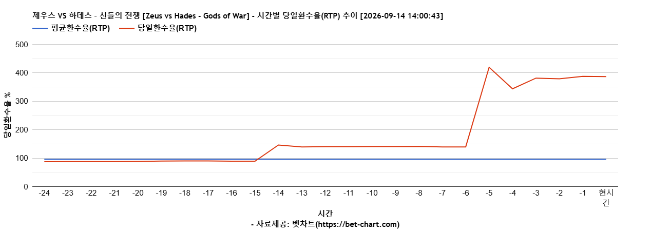 제우스 VS 하데스 – 신들의 전쟁 [Zeus vs Hades - Gods of War] 차트 추천 차트이미지