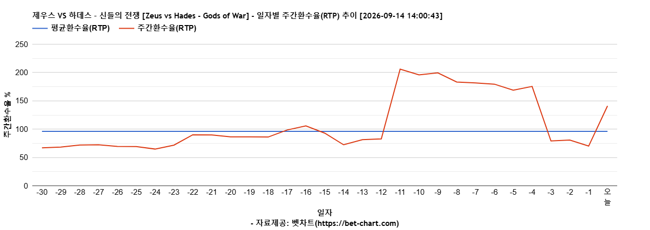 제우스 VS 하데스 – 신들의 전쟁 [Zeus vs Hades - Gods of War] 차트 추천 차트이미지