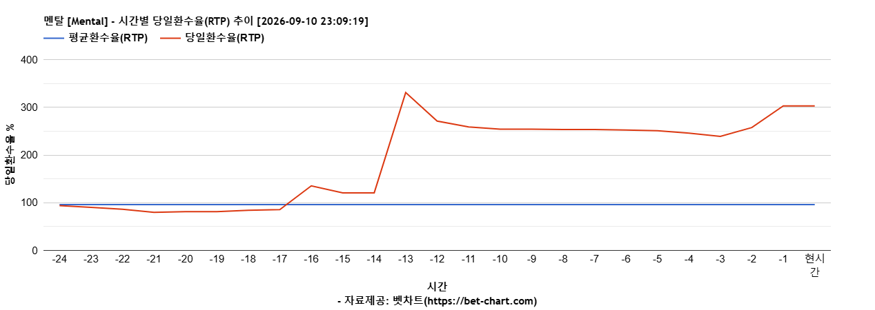 멘탈 [Mental] 차트 추천 차트이미지