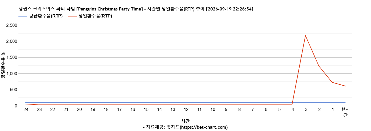 펭귄스 크리스마스 파티 타임 [Penguins Christmas Party Time] 차트 추천 차트이미지