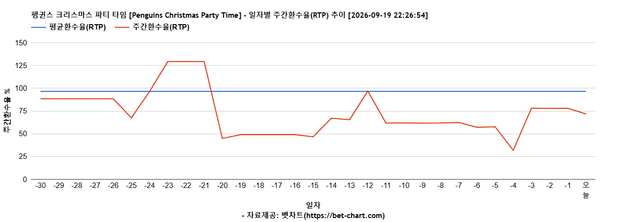 펭귄스 크리스마스 파티 타임 [Penguins Christmas Party Time] 차트 추천 차트이미지