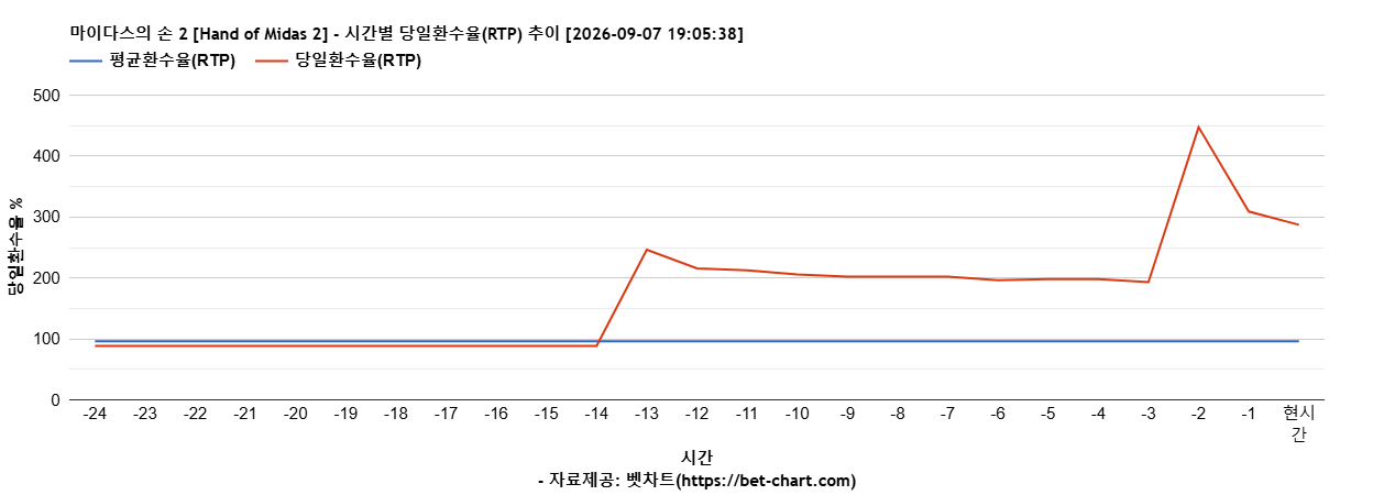 마이다스의 손 2 [Hand of Midas 2] 차트 추천 차트이미지
