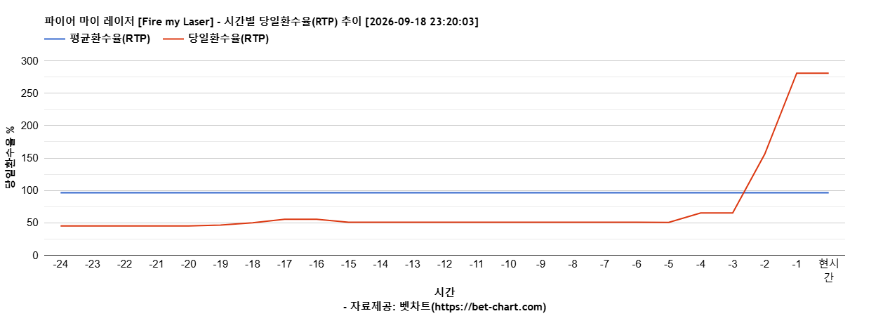 파이어 마이 레이저 [Fire my Laser] 차트 추천 차트이미지