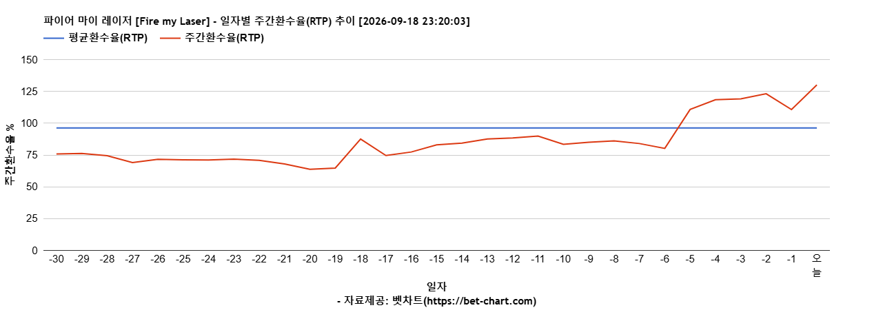 파이어 마이 레이저 [Fire my Laser] 차트 추천 차트이미지