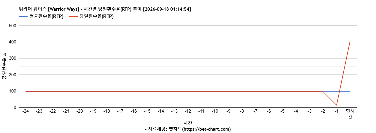 워리어 웨이즈 [Warrior Ways] 차트 추천 차트이미지