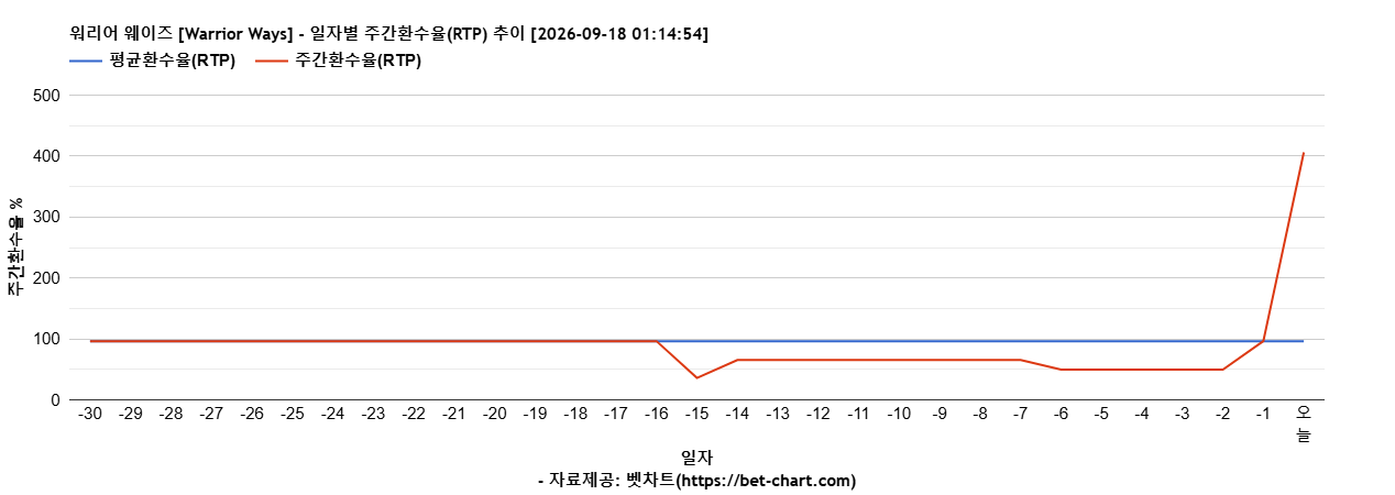 워리어 웨이즈 [Warrior Ways] 차트 추천 차트이미지