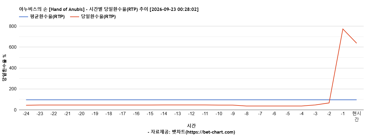 아누비스의 손 [Hand of Anubis] 차트 추천 차트이미지