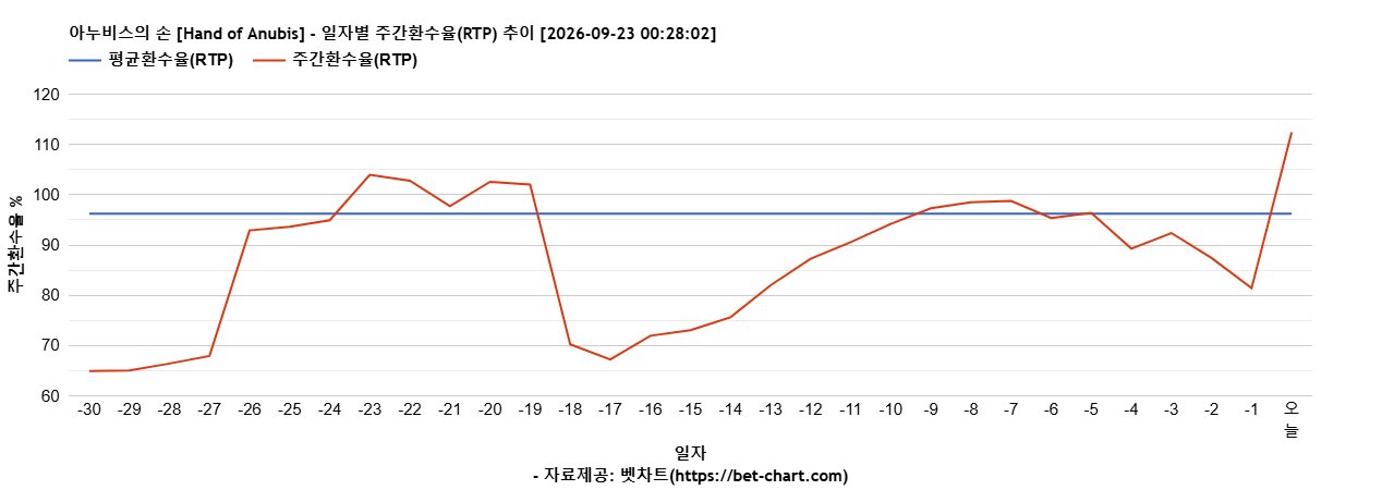 아누비스의 손 [Hand of Anubis] 차트 추천 차트이미지