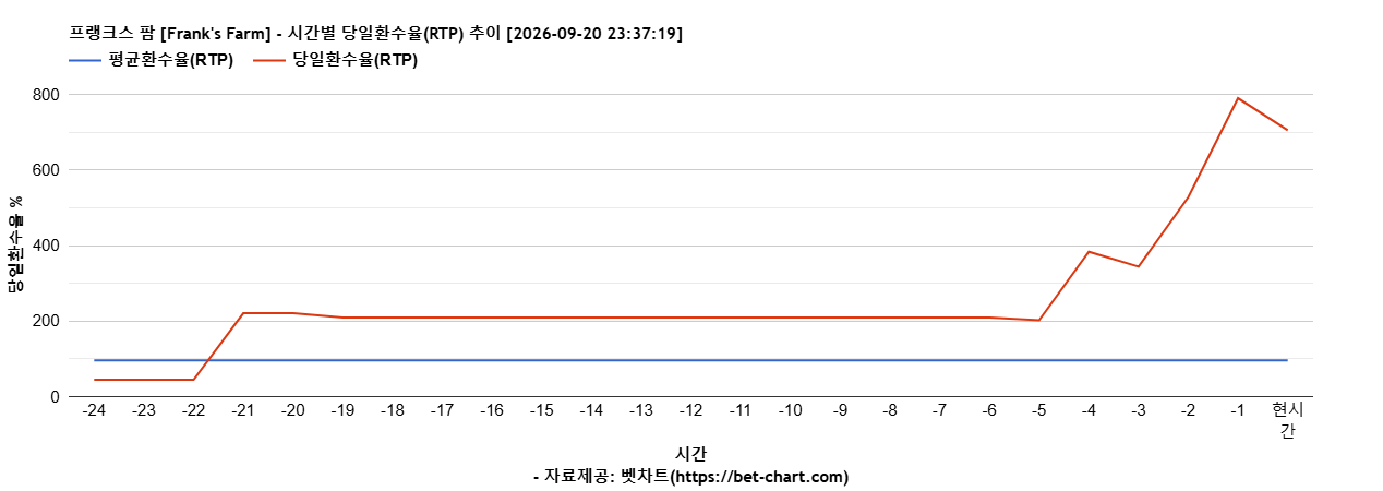 프랭크스 팜 [Frank's Farm] 차트 추천 차트이미지
