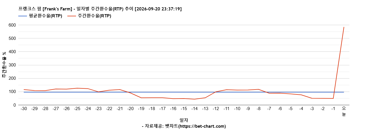 프랭크스 팜 [Frank's Farm] 차트 추천 차트이미지