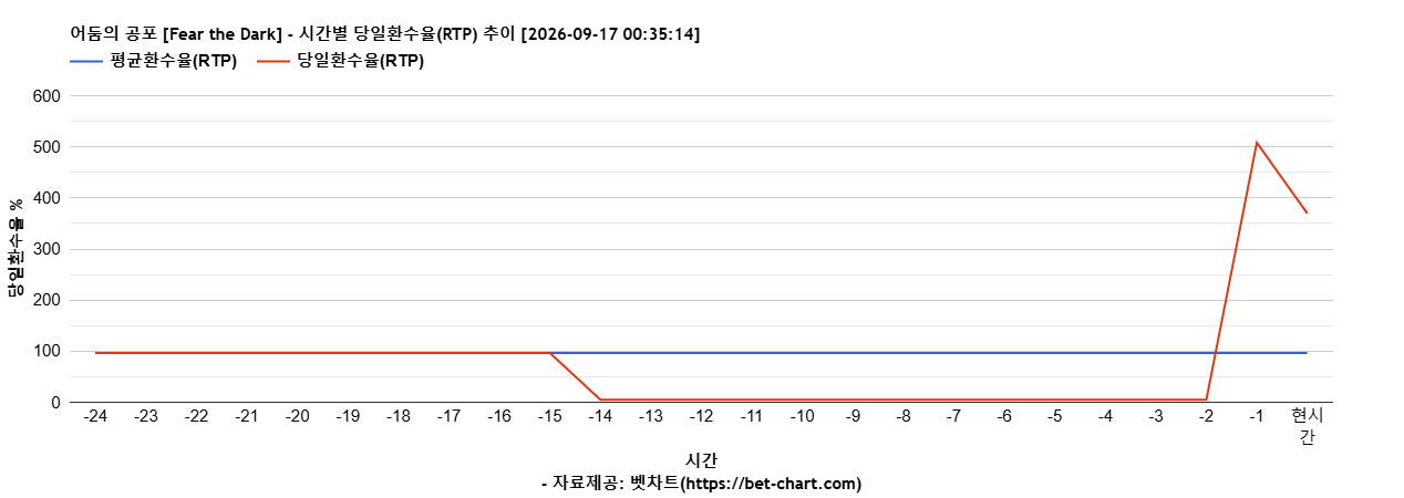 어둠의 공포 [Fear the Dark] 차트 추천 차트이미지