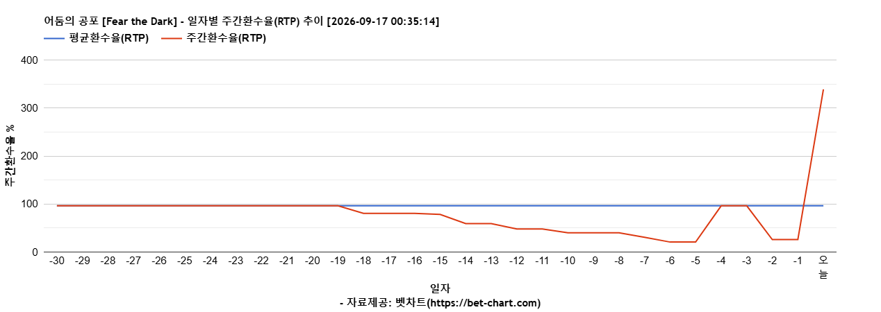 어둠의 공포 [Fear the Dark] 차트 추천 차트이미지